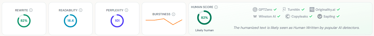 実行後の指標バーです。Rewrite 82%、Readability grade 18.4、Perplexity 101、burstiness のスパークライン、そして 82% の Human Score が表示され、検出ツールの行の横に 'Likely human' と読めます。