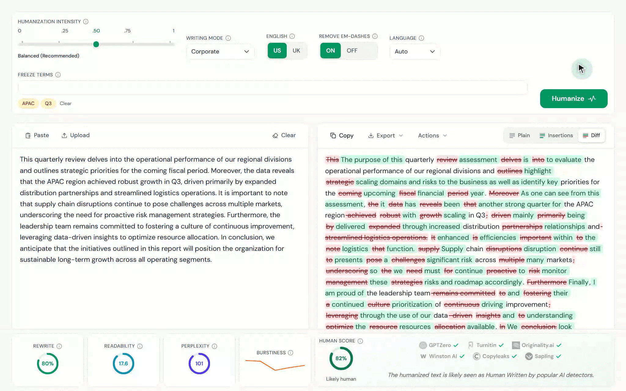 TextPulse Humanizer-Arbeitsbereich, der ein von KI geschriebenes quartalsweises Geschäftsmemo im Corporate-Modus humanisiert: der Originalentwurf neben der humanisierten Ausgabe in der Diff-Ansicht mit hervorgehobenen Löschungen und Einfügungen, gesperrte Geschäftstermine bleiben erhalten, und die Metrikleiste zeigt Rewrite-Tiefe, Lesbarkeit, Perplexität, Burstiness und den Human Score