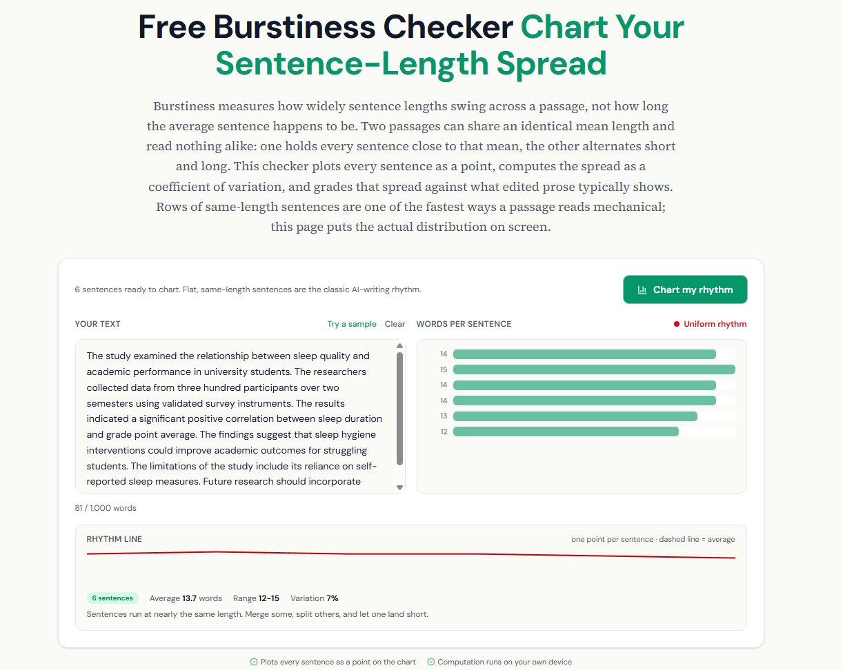 Free burstiness checker charting words per sentence: six sentences of 12 to 15 words produce a flat rhythm line flagged as uniform rhythm