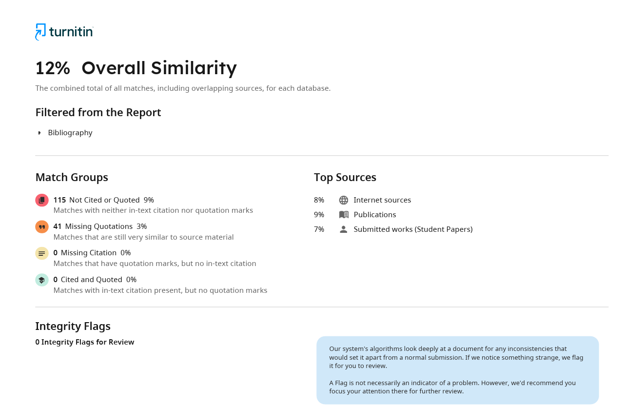 Turnitin similarity report showing 12% overall similarity broken into match groups: 115 matches not cited or quoted at 9%, and 41 matches with missing quotations at 3%, with top sources listed across internet, publications and student papers