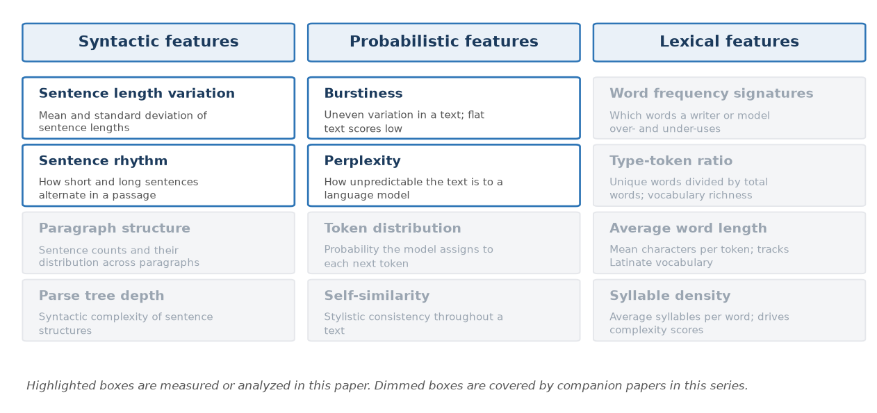 Figure F1. The feature families of AI text analysis. Highlighted families are measured in this paper.
