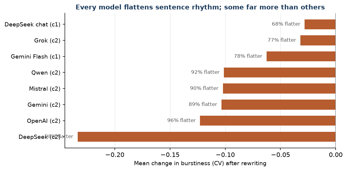 Figure F3. Mean change in burstiness by model. Labels give the share of each model’s rewrites that were flatter than their sources.