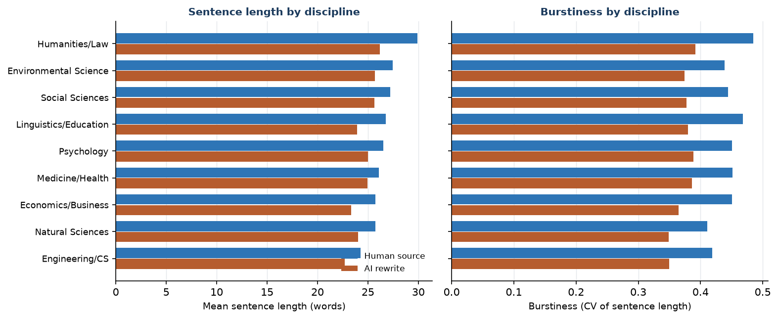 Figure F4. Sentence length and burstiness by discipline, human sources against AI rewrites.