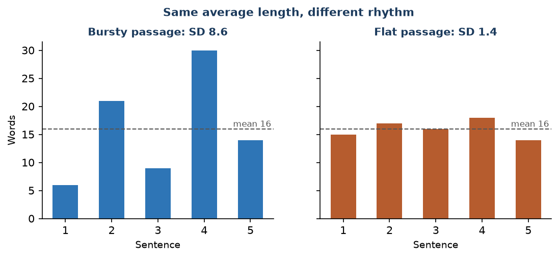 Figure F5. Two texts with the same mean sentence length and very different rhythm.