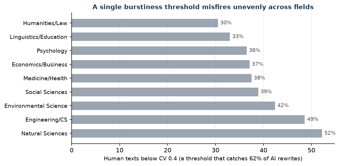 Figure F6. Share of genuine human texts flagged by a burstiness threshold that catches 62 percent of rewrites, by discipline.