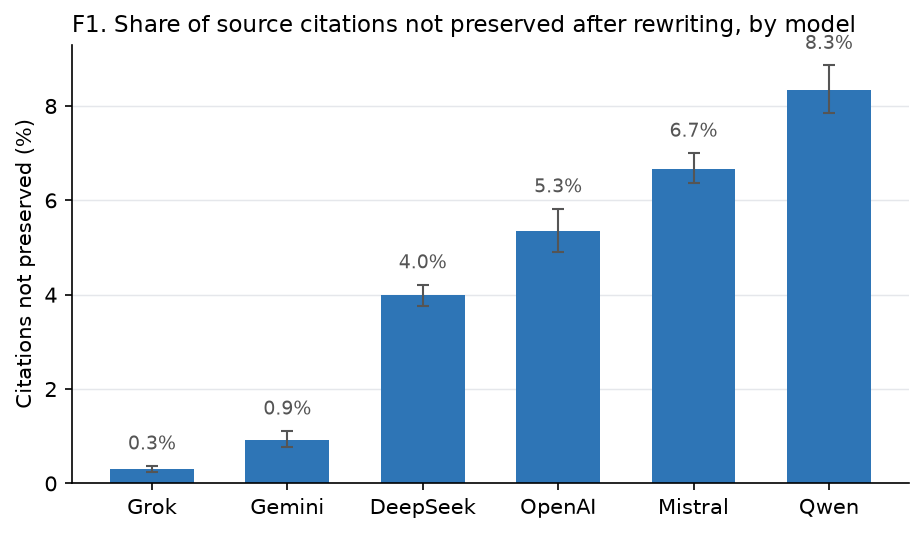 Figure F1. Share of source citations not preserved after rewriting, by model, with 95 percent confidence intervals.