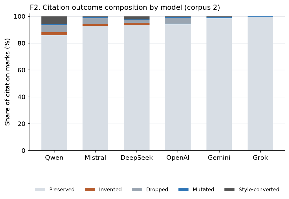 Figure F2. Citation outcome composition by model in corpus 2.