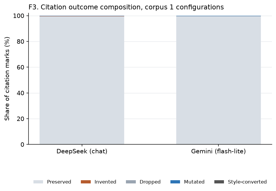 Figure F3. Citation outcome composition for the two corpus 1 configurations.