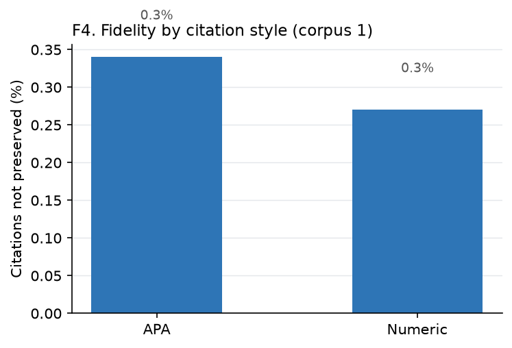 Figure F4. Corruption rate by tagged citation style in corpus 1.