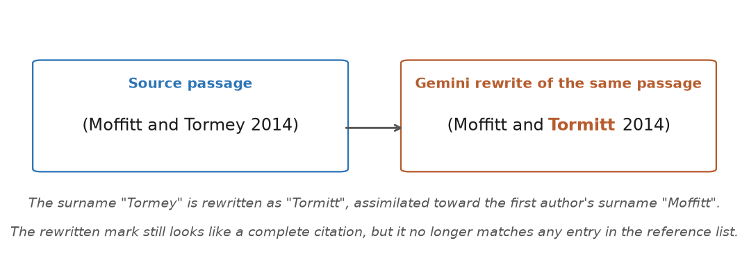 Figure F5. A source citation and its corrupted rewrite, from the released evidence file.
