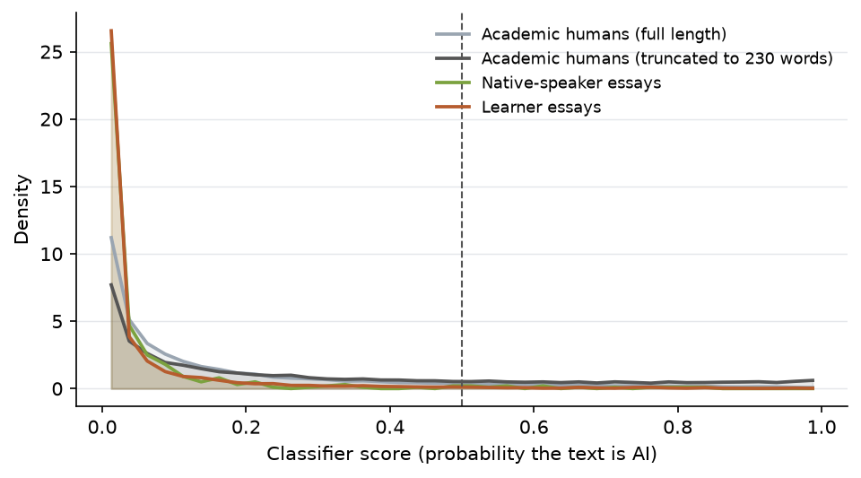 Figure 1. Classifier score distributions. Human academic texts at full length and truncated to essay length, native-speaker essays, and learner essays. Essays of both groups concentrate near zero.