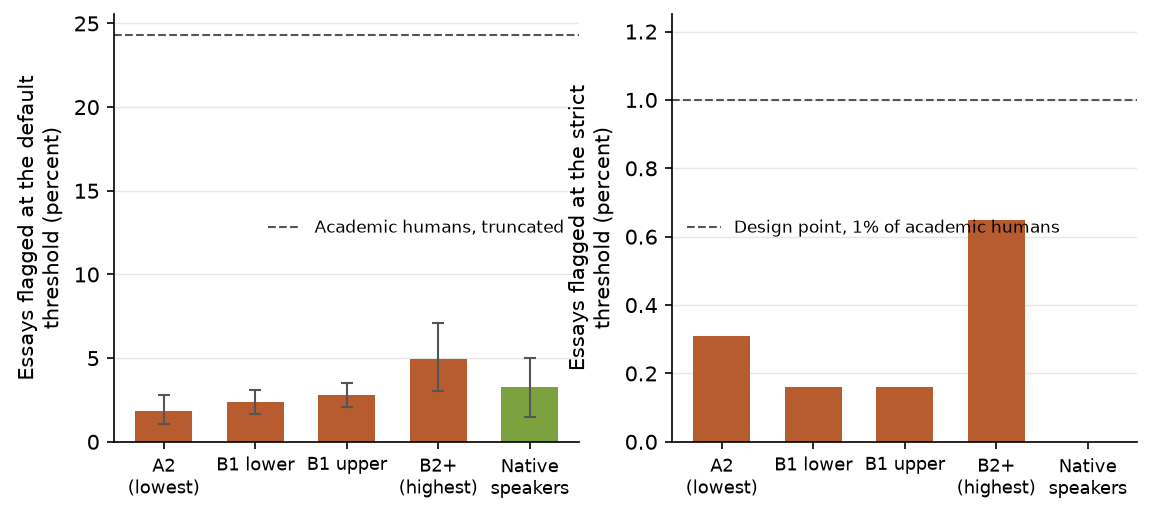 Figure 3. Share of essays flagged by proficiency band, at the default threshold (left) and at the strict threshold designed to flag 1 percent of academic humans (right). The dashed line on the left marks the length-matched academic human baseline.