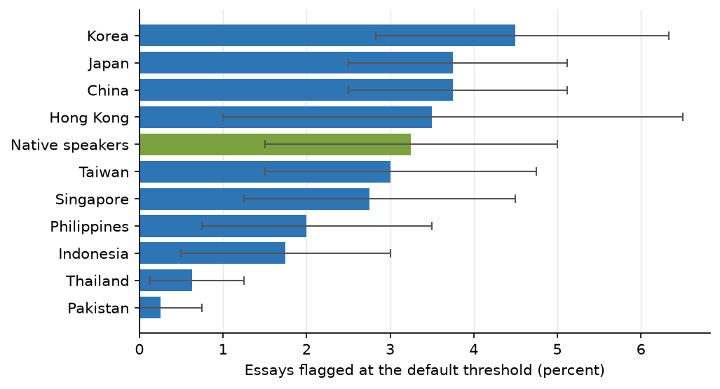 Figure 2. Share of essays flagged at the default threshold by first-language group, with 95 percent student-clustered bootstrap intervals. Native speakers sit inside the learner range.