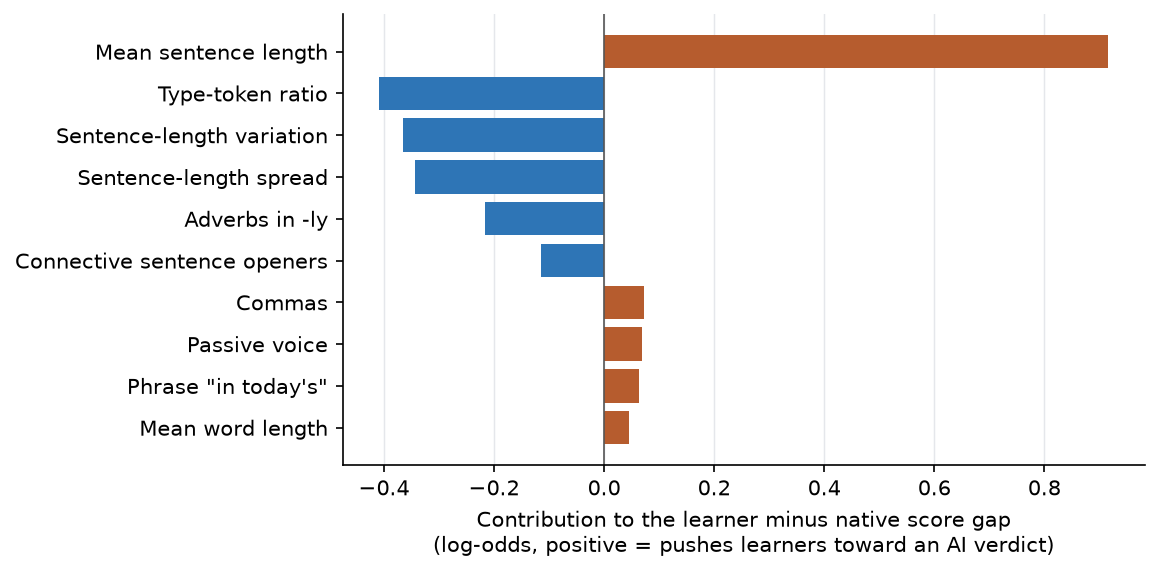 Figure 4. Per-feature contributions to the learner minus native score gap, in log-odds. Positive bars push learner essays toward an AI verdict, negative bars toward human.