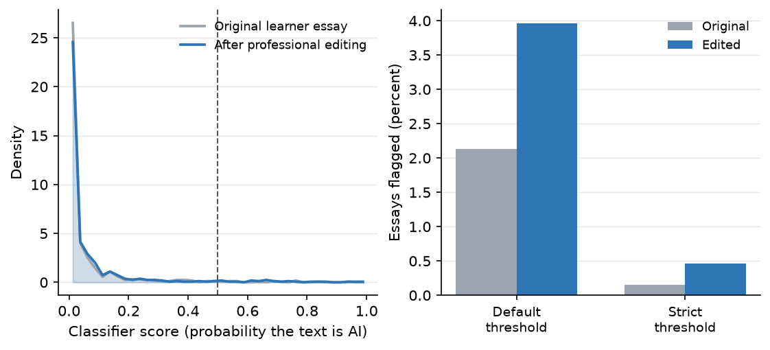Figure 5. Original learner essays against their professionally edited versions. Left, score distributions. Right, share flagged at the default and strict thresholds.