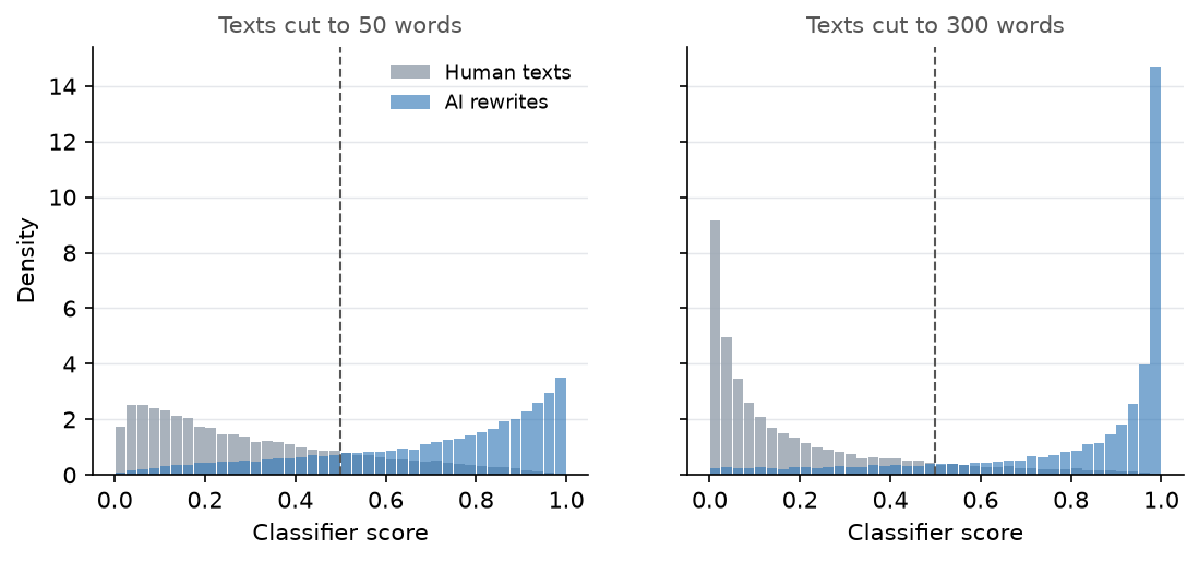 Figure 1. Classifier score distributions for human texts and AI rewrites at 50 and 300 words, pooled out-of-fold scores, matched design.