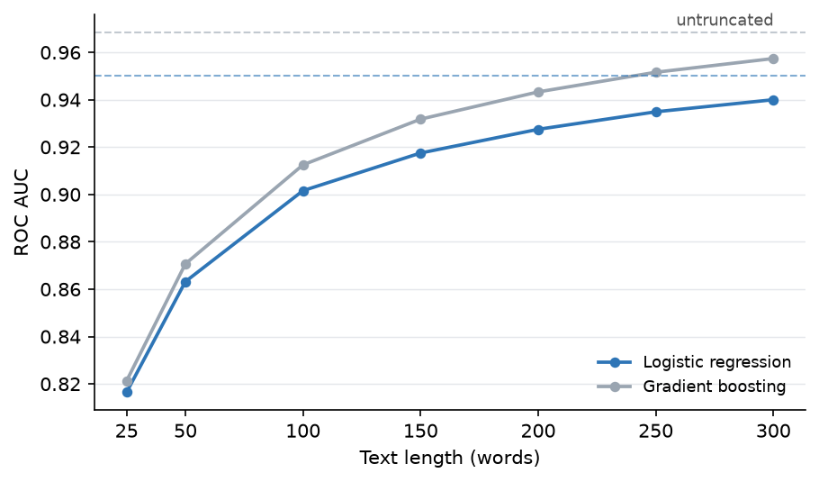 Figure 2. ROC AUC against text length for the logistic regression and the gradient boosting reference, matched design. Dashed lines mark the untruncated cohort.