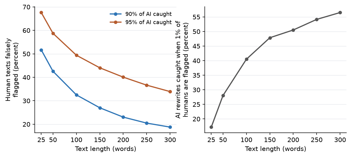Figure 3. Operating points against text length, matched design. Left, the share of human texts falsely flagged when the threshold is set to identify 90 and 95 percent of AI rewrites. Right, the share of AI rewrites identified when the threshold is set to flag one percent of human texts.