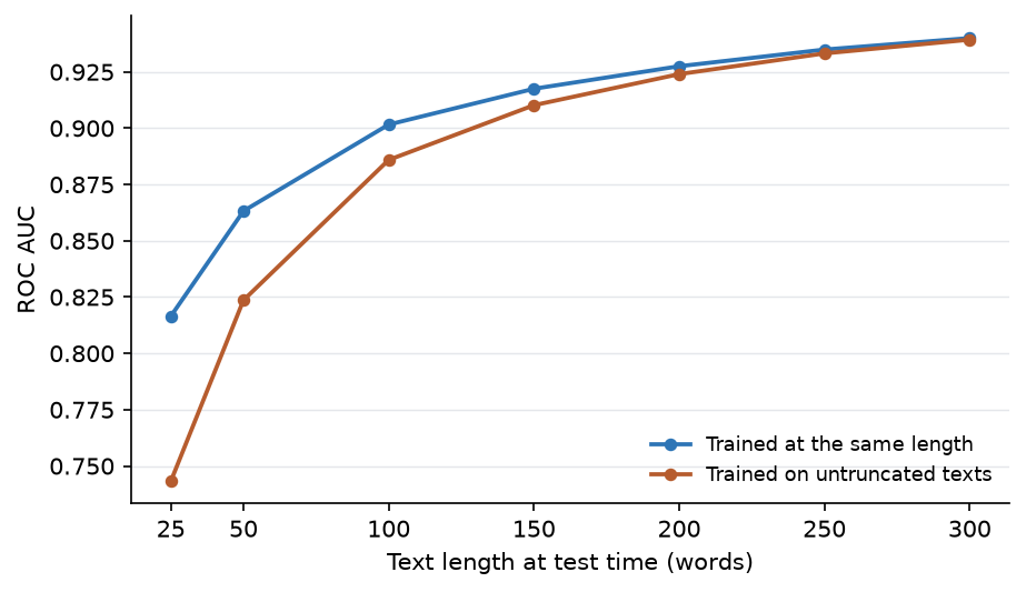 Figure 4. ROC AUC against text length at evaluation time, for a classifier trained at the same length and a classifier trained on untruncated texts.