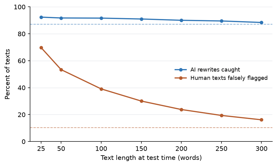 Figure 5. Error rates of a classifier trained on untruncated texts and applied at the default threshold to shorter inputs. Dashed lines mark the same classifier on untruncated inputs.