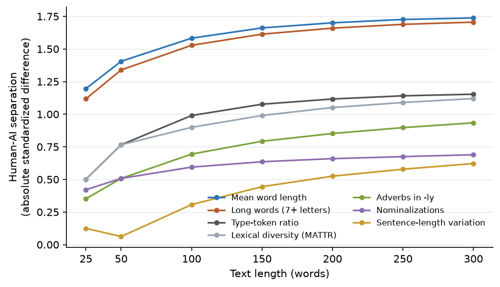 Figure 6. Human-AI separation of the top features against text length, cohort, absolute standardized mean difference.