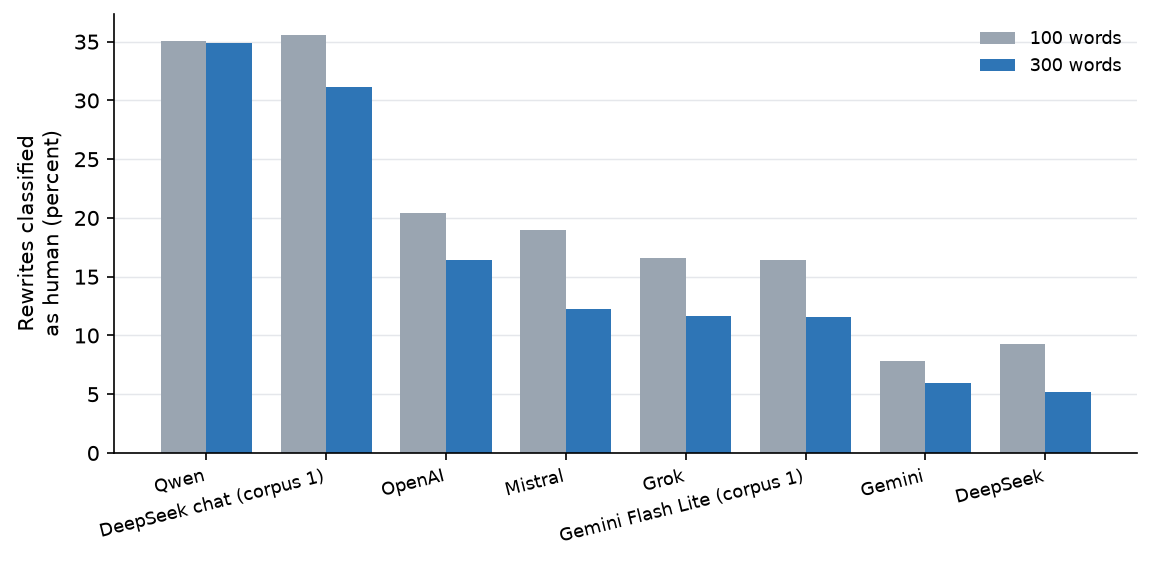 Figure 7. The share of each configuration’s rewrites classified as human at the default threshold, at 100 and 300 words, matched design.