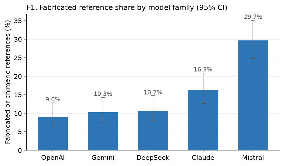 Figure F1. Fabricated reference share by model family with 95 percent confidence intervals.
