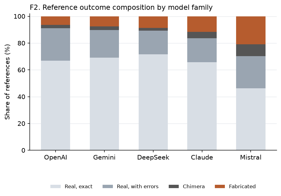 Figure F2. Reference outcome composition by model family.