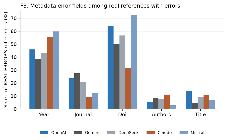 Figure F3. Metadata error fields among real references with errors, by model family.