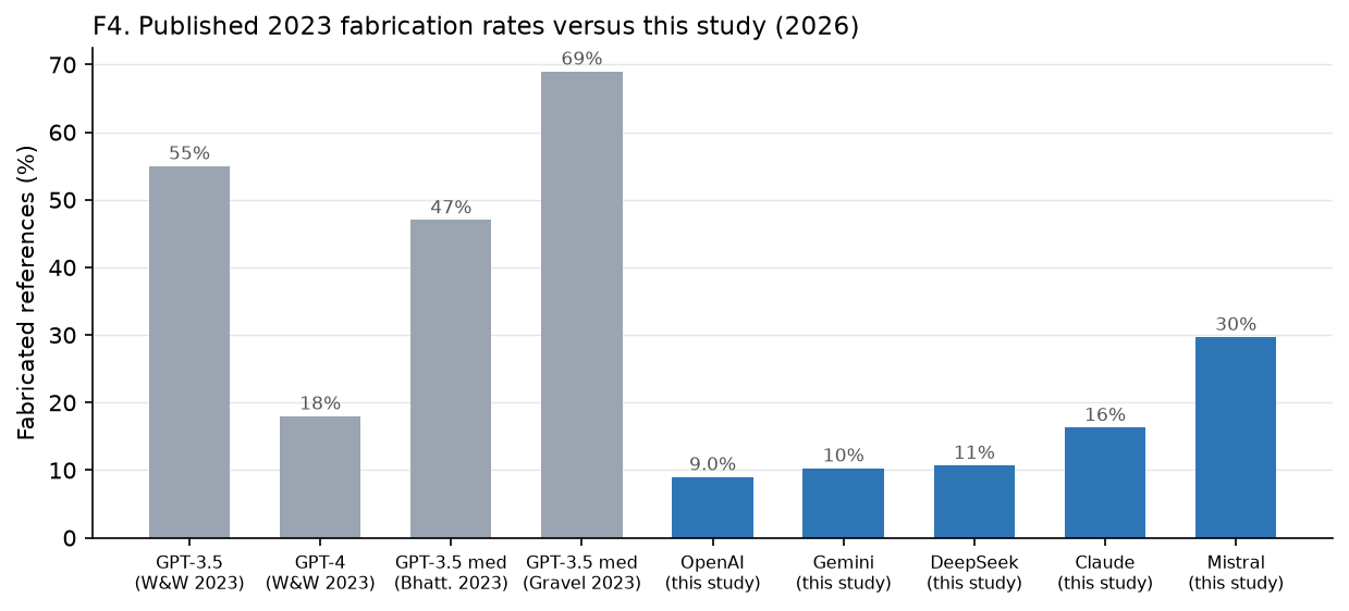 Figure F4. Published 2023 fabrication rates compared with the five families in this study.
