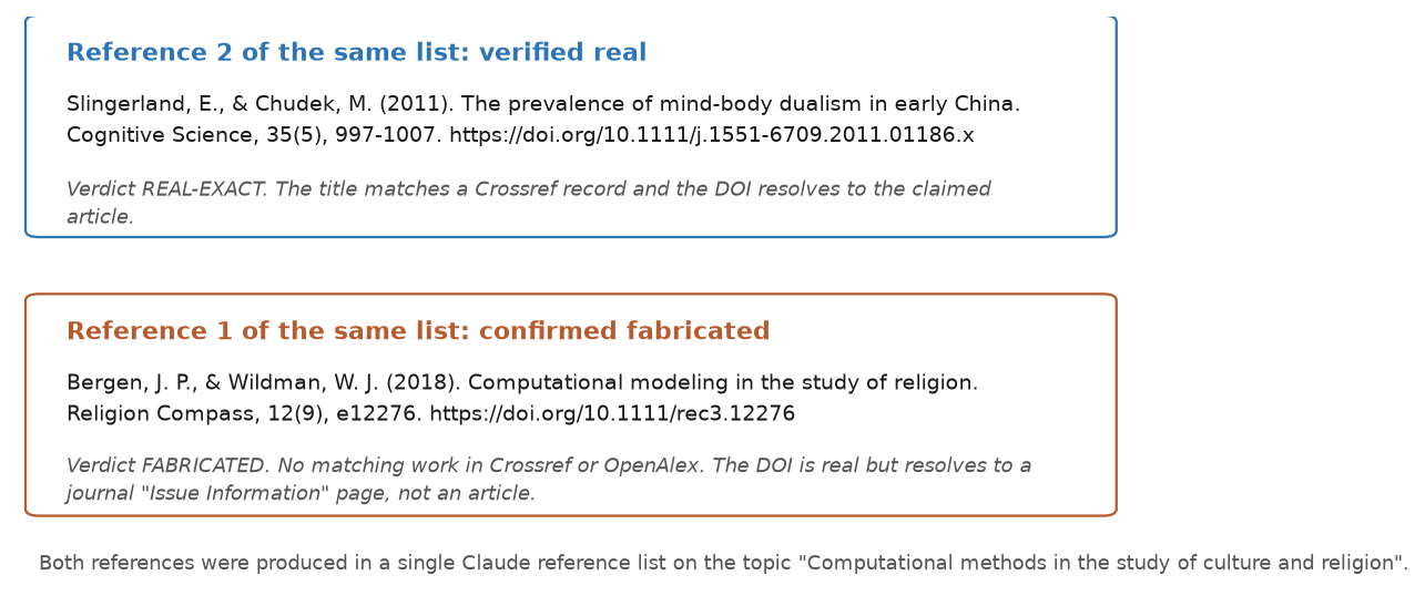 Figure F5. A real and a fabricated reference from the same generated reference list.