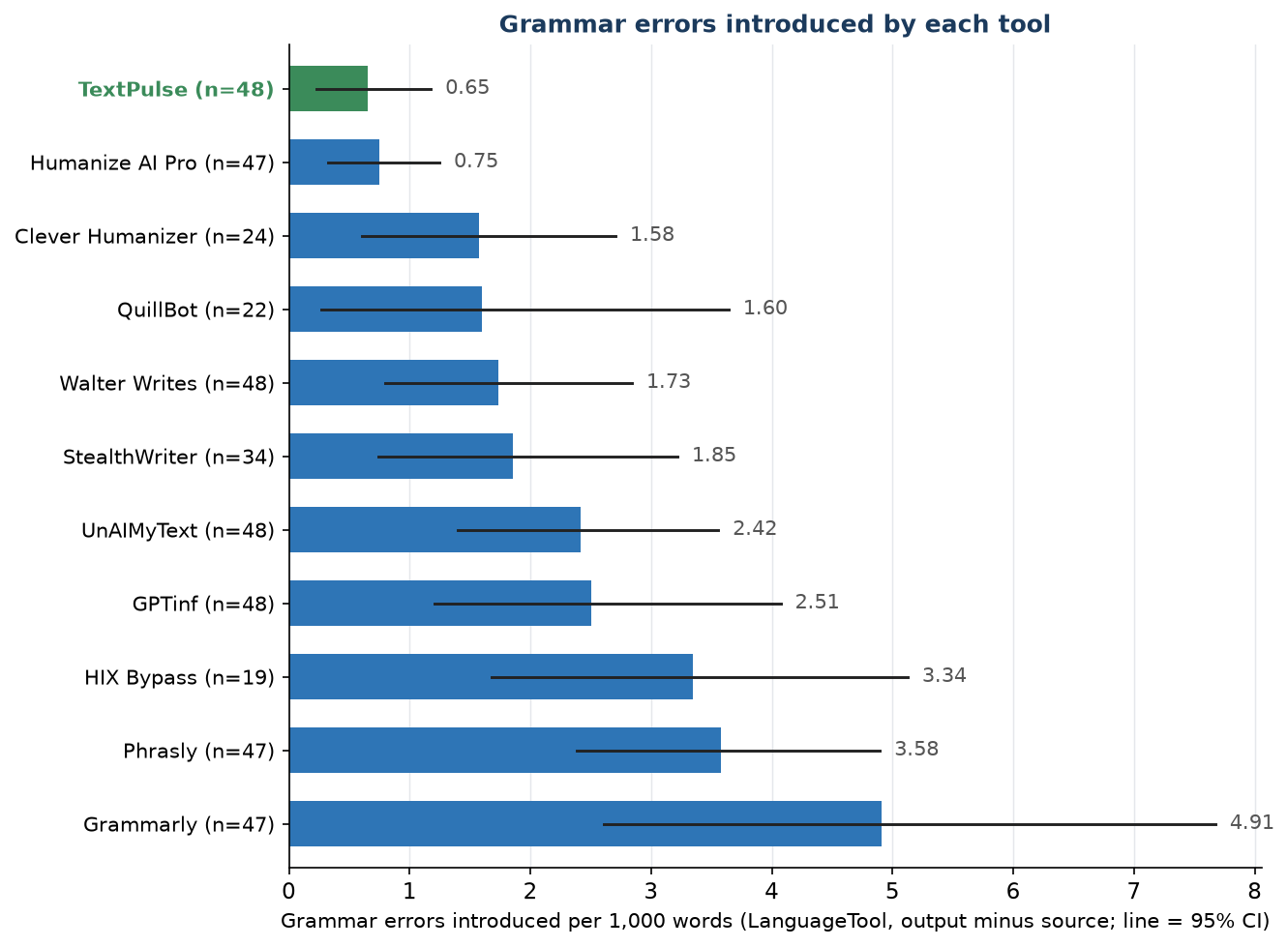 Figure F10. Grammar errors introduced per 1,000 words by each tool, LanguageTool count in the output minus the source, with 95 percent confidence intervals.
