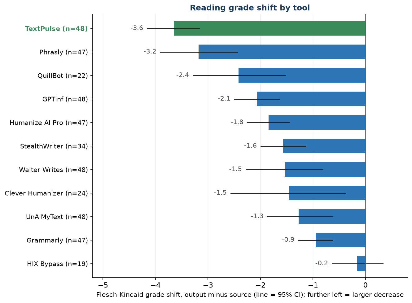 Figure F11. Flesch-Kincaid grade shift per tool, output minus source, with 95 percent confidence intervals. A larger decrease moves the text further toward the simplified formal register of human academic writing.