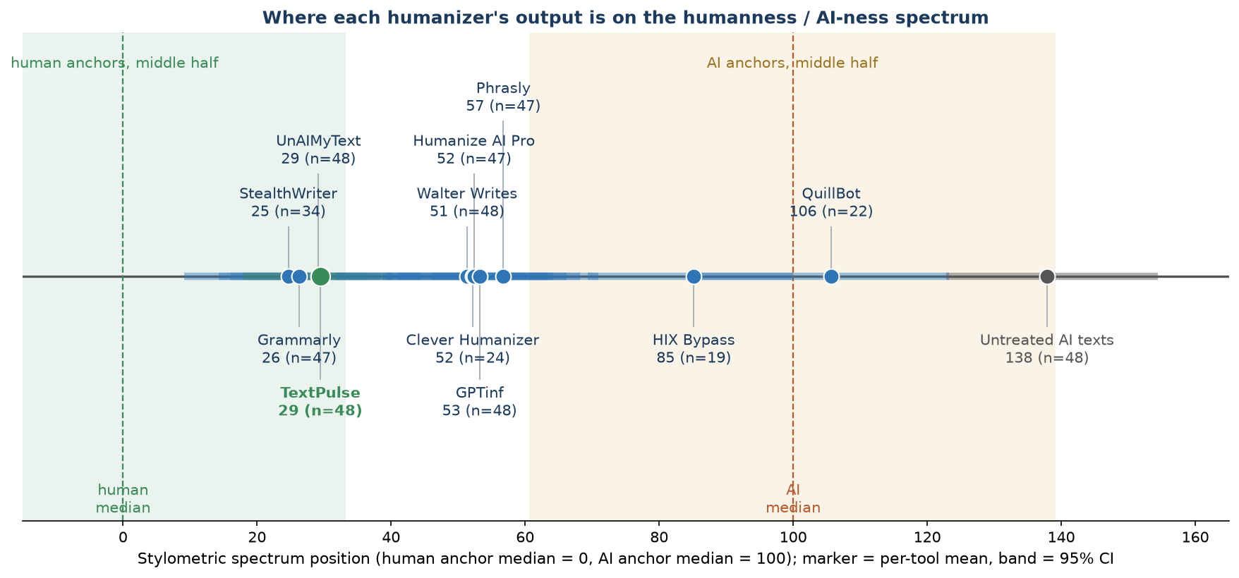Figure F1. Every tool and the raw AI texts on the humanness / AI-ness spectrum, drawn as one scale. The marker is the per-tool mean, the band its 95 percent confidence interval. The shaded regions are the middle half of the human anchors and of the AI anchors.