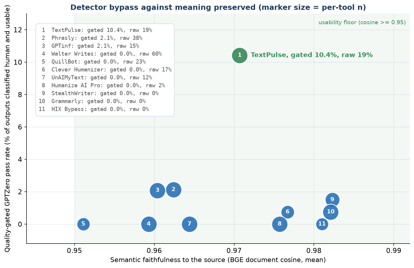 Figure F2. Quality-gated GPTZero pass rate against semantic faithfulness. Marker size is per-tool n; the key lists the tools in order of gated rate with the raw rate beside it. Markers that share a position are stacked slightly upward so that each stays visible.