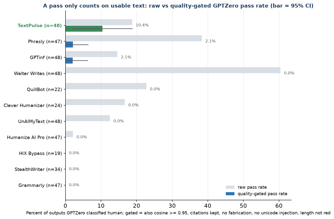 Figure F3. Raw and quality-gated GPTZero pass rate, with 95 percent confidence intervals on the gated rate.