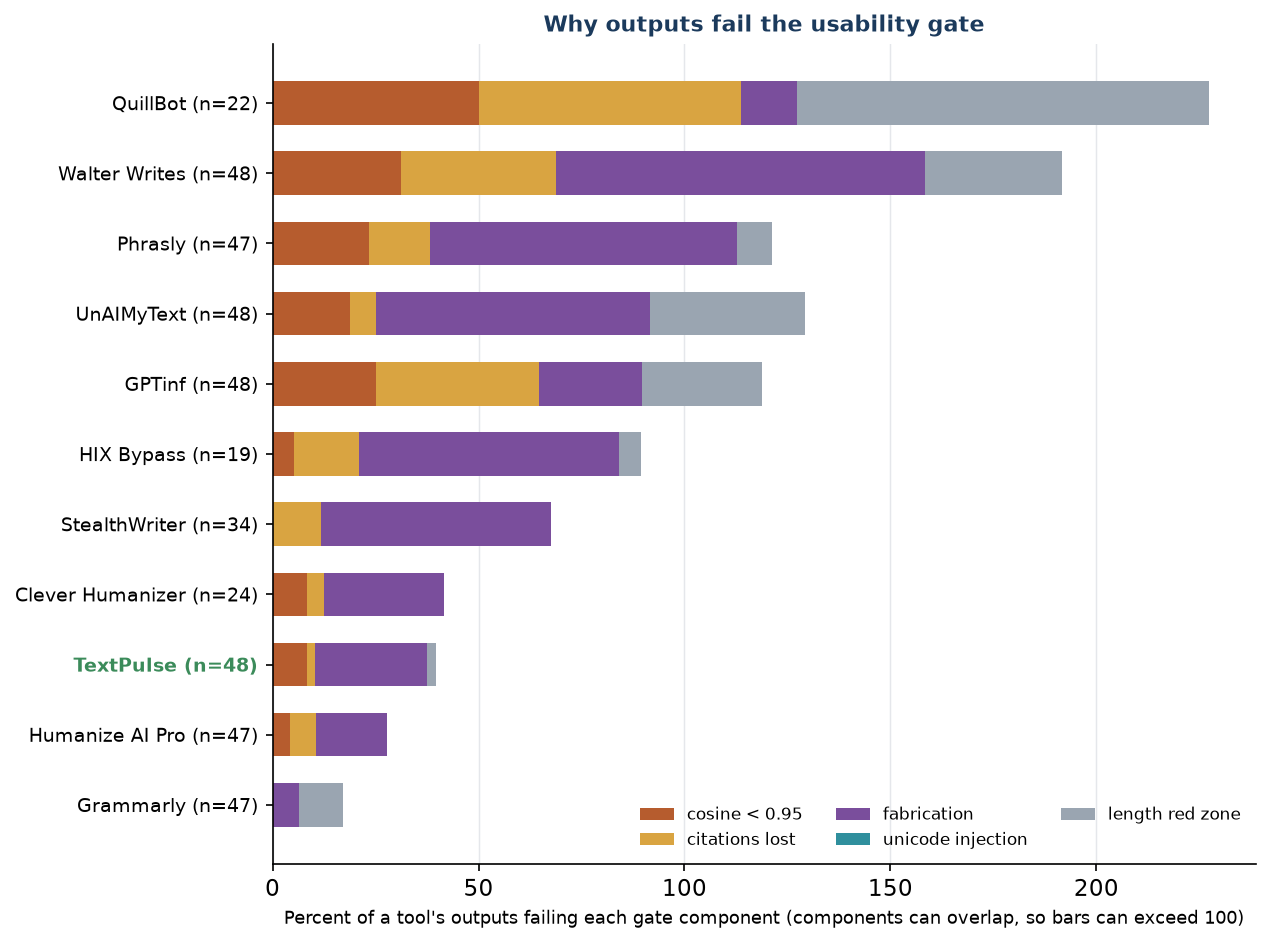 Figure F4. Why outputs fail the usability gate, by component. Components overlap, so bars can exceed 100.