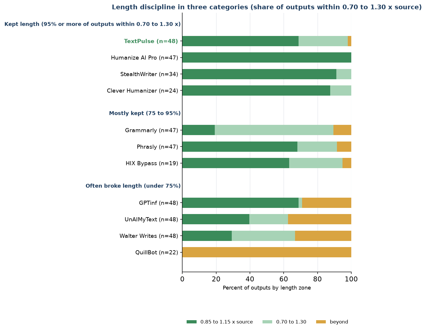 Figure F5. Length discipline in three categories. Bars give the share of outputs in each length zone; green is 0.85 to 1.15 times the source length, yellow 0.70 to 1.30, red beyond. Within a category tools are listed by sample size.
