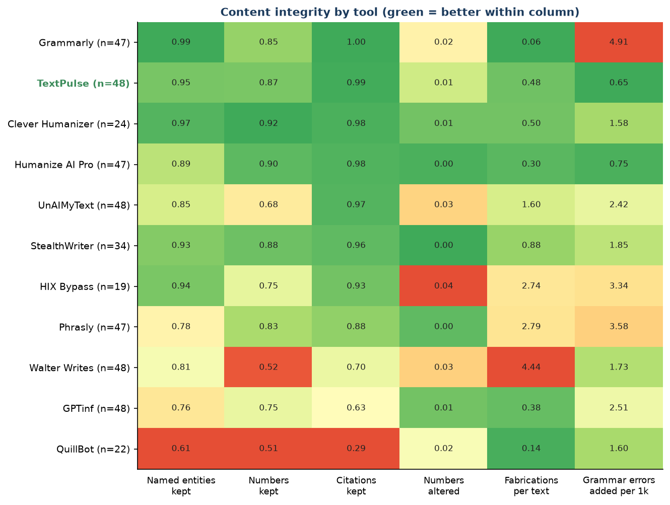 Figure F6. Content integrity by tool. Green is better within each column.