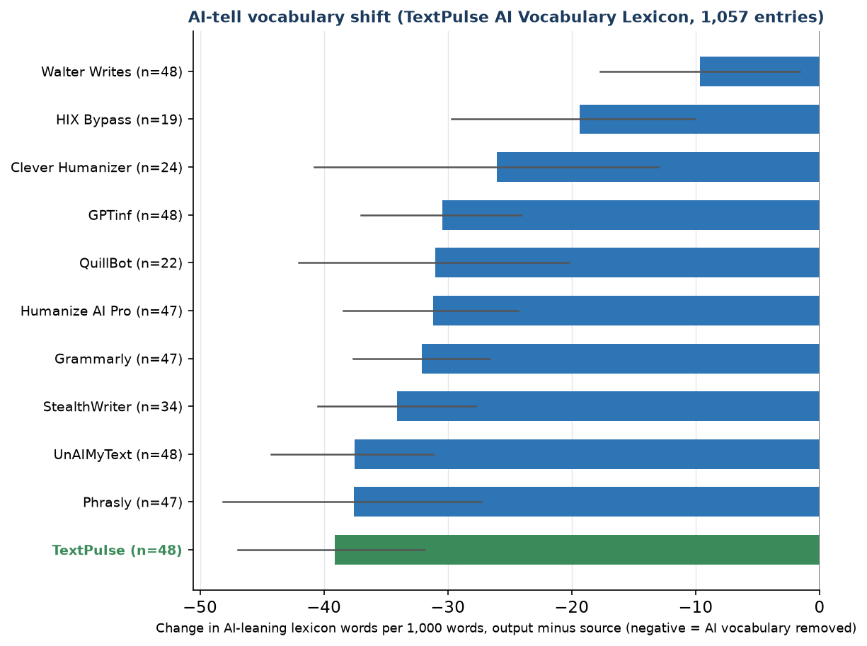 Figure F7. Change in AI-leaning vocabulary per 1,000 words, output minus source.