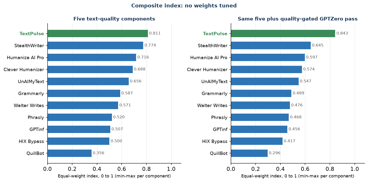 Figure F8. Composite index, five text-quality components and the same five plus the quality-gated detector pass. No weights were tuned.