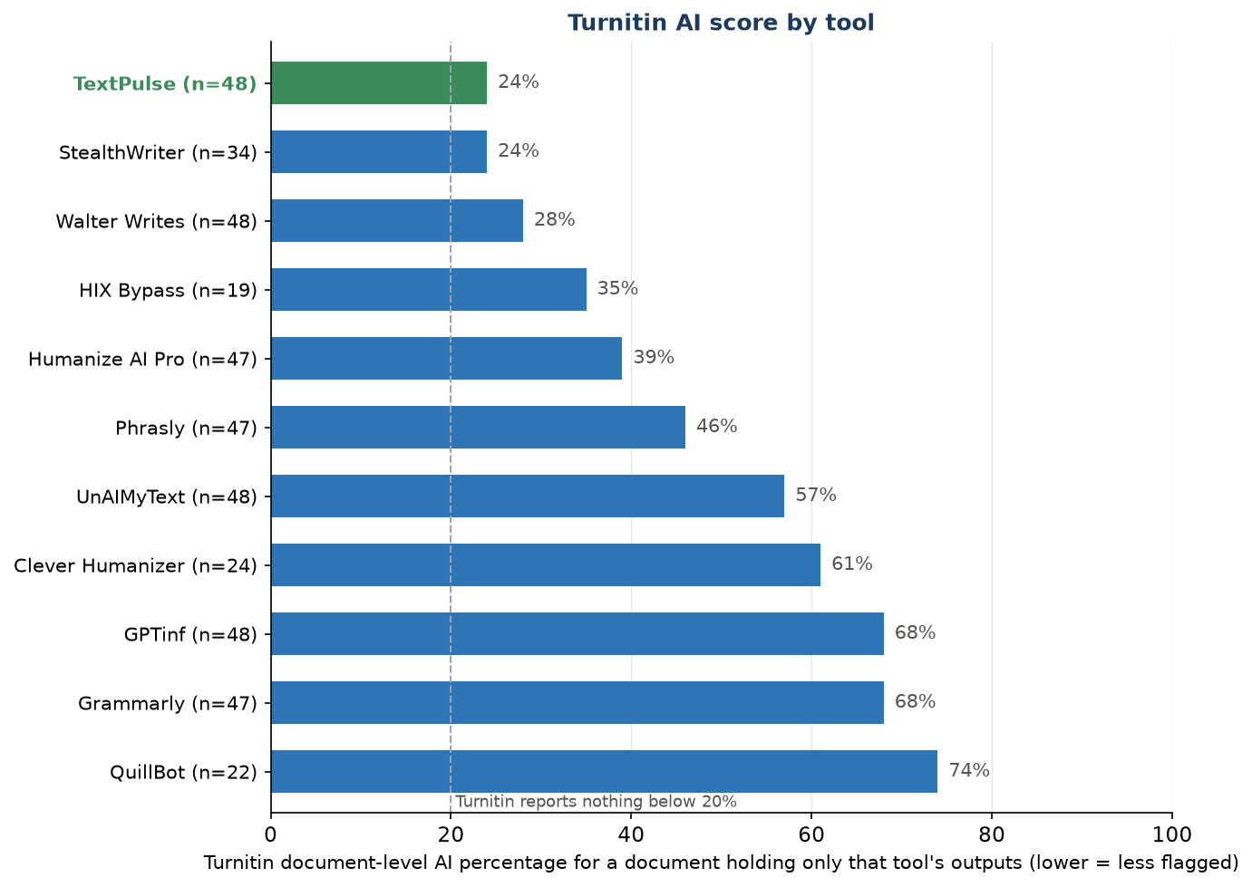 Figure F9. Turnitin document-level AI percentage by tool. Each bar is one document holding only that tool’s outputs; lower is less flagged.