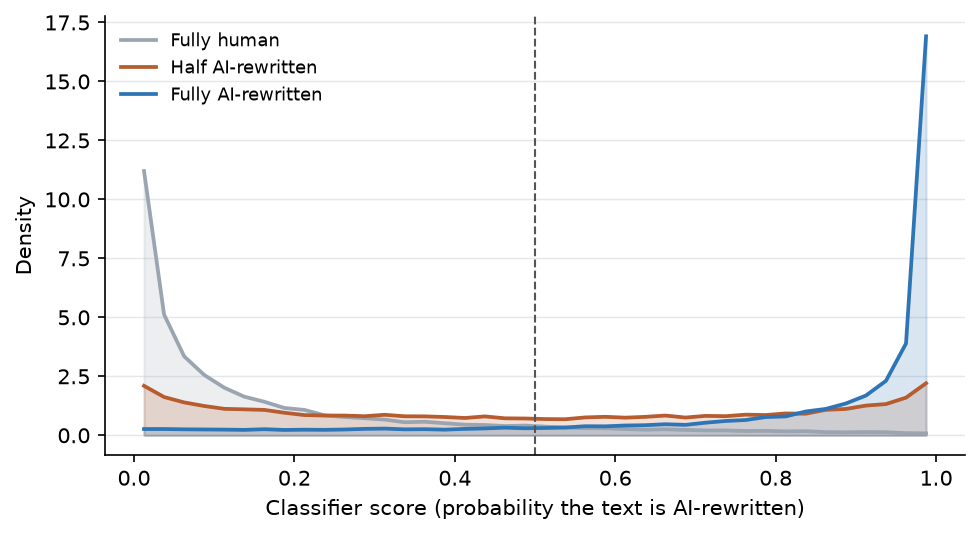 Figure 1. Classifier score distributions for fully human, half AI-rewritten, and fully AI-rewritten documents, all scored out of fold by models trained on pure texts only.