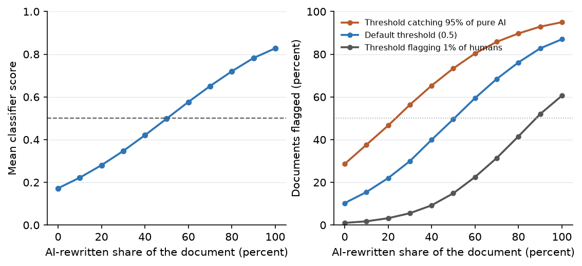 Figure 2. The classifier’s response to the AI-rewritten share. Left, mean score. Right, share of documents flagged at the three fixed thresholds.