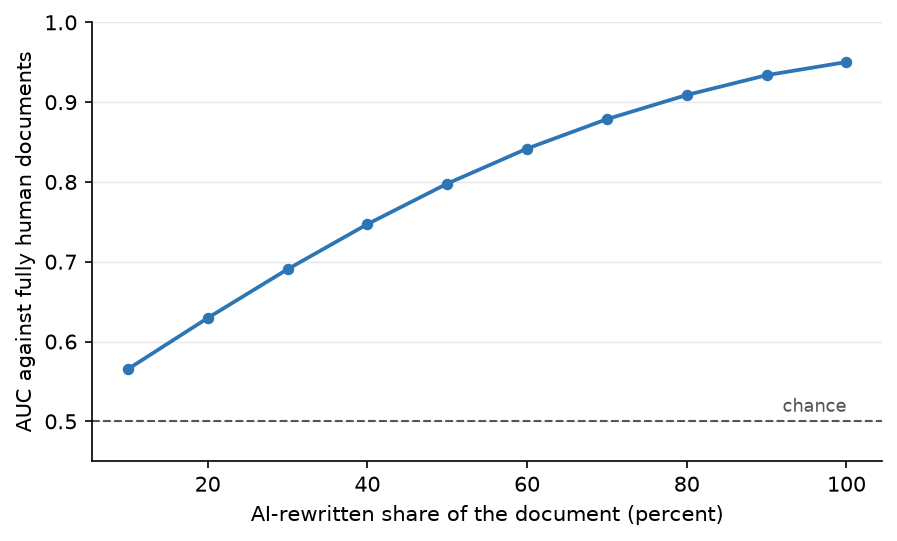 Figure 3. AUC of mixed documents against fully human documents, per AI share. The dashed line marks chance.