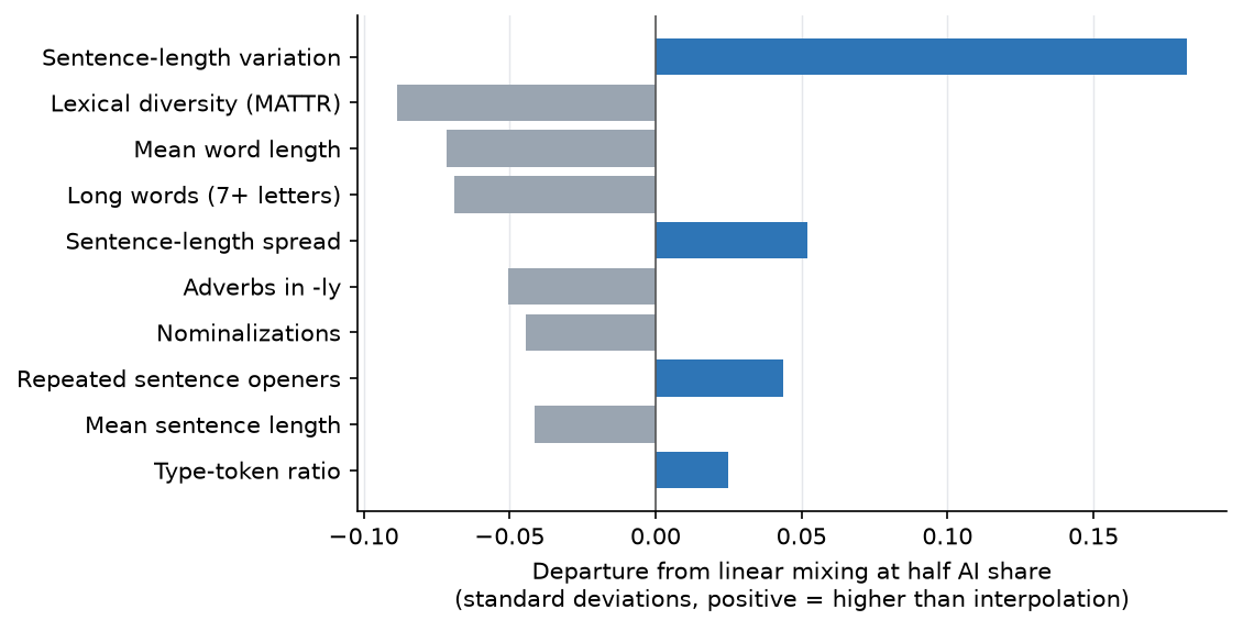 Figure 4. Departure of mixed documents from linear feature mixing at half AI share. Every feature except the sentence-length variation family mixes close to linearly.