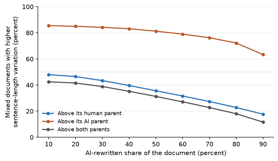 Figure 5. The share of mixed documents whose sentence-length variation exceeds that of their human parent, their AI parent, and both, per AI share.