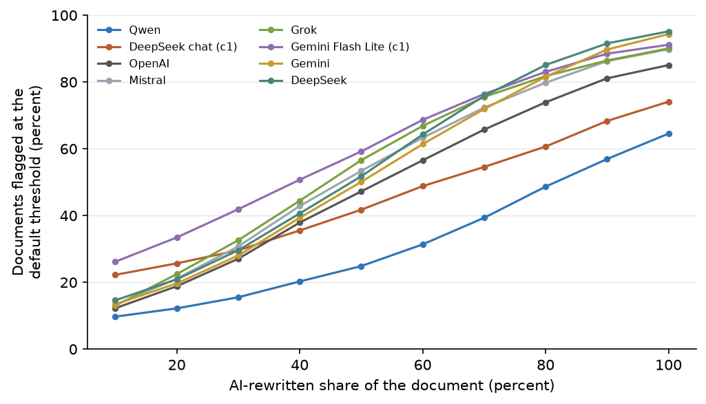 Figure 6. Share of documents flagged at the default threshold, per AI share and model configuration.
