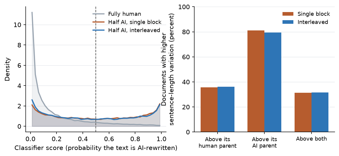 Figure 7. Interleaved against single-block mixing at approximately half AI share. Left, classifier score distributions for fully human, single-block, and interleaved documents. Right, the share of documents whose sentence-length variation exceeds that of their fully human variant, their fully AI variant, and both.