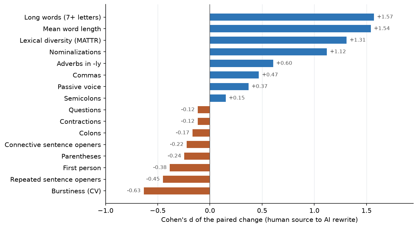 Figure 2. Effect size (Cohen’s d) of the paired change for each structural feature, ordered from largest increase to largest decrease.